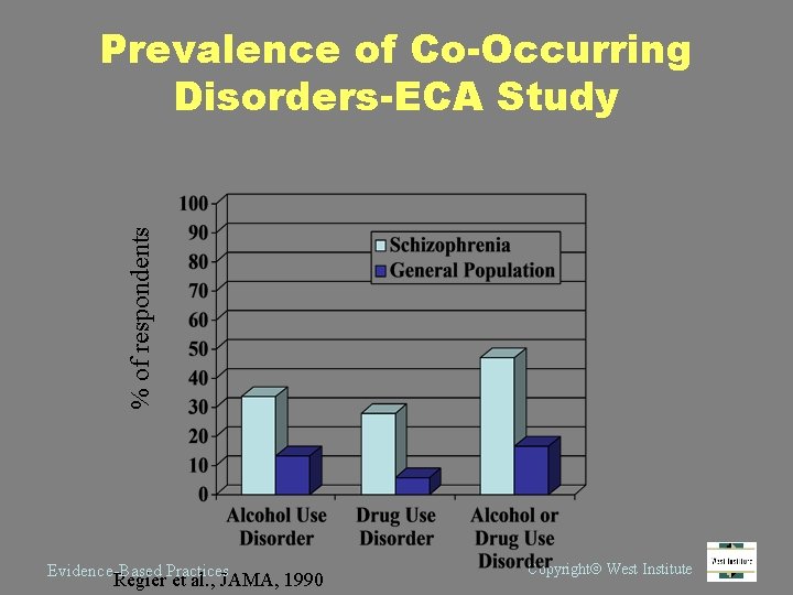 % of respondents Prevalence of Co-Occurring Disorders-ECA Study Evidence-Based Practices Regier et al. ,