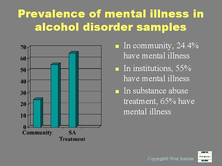Prevalence of mental illness in alcohol disorder samples n n n In community, 24.