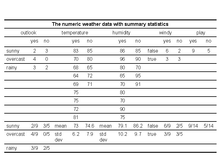 The numeric weather data with summary statistics outlook temperature humidity windy yes no sunny