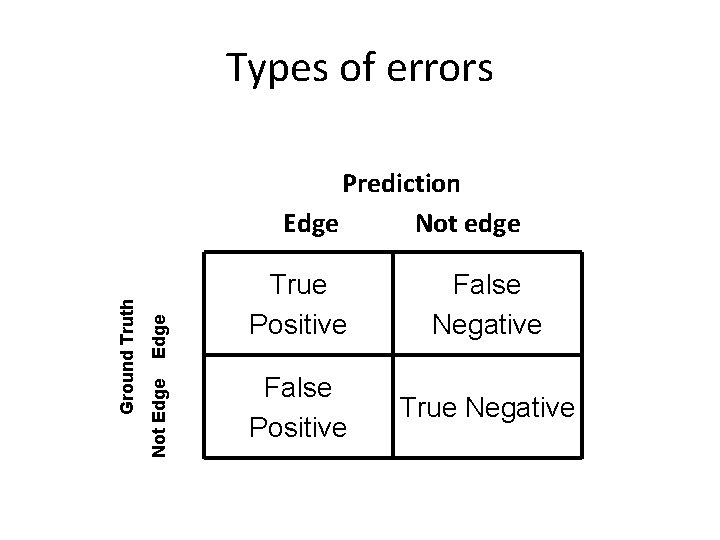 Types of errors Edge Not Edge Ground Truth Prediction Edge Not edge True Positive