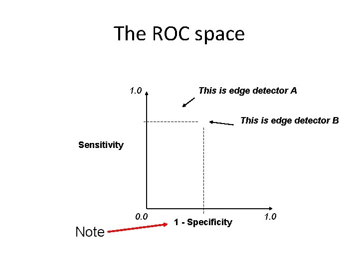 The ROC space 1. 0 This is edge detector A This is edge detector