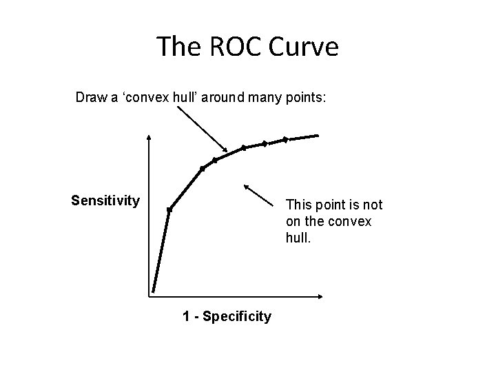 The ROC Curve Draw a ‘convex hull’ around many points: Sensitivity This point is