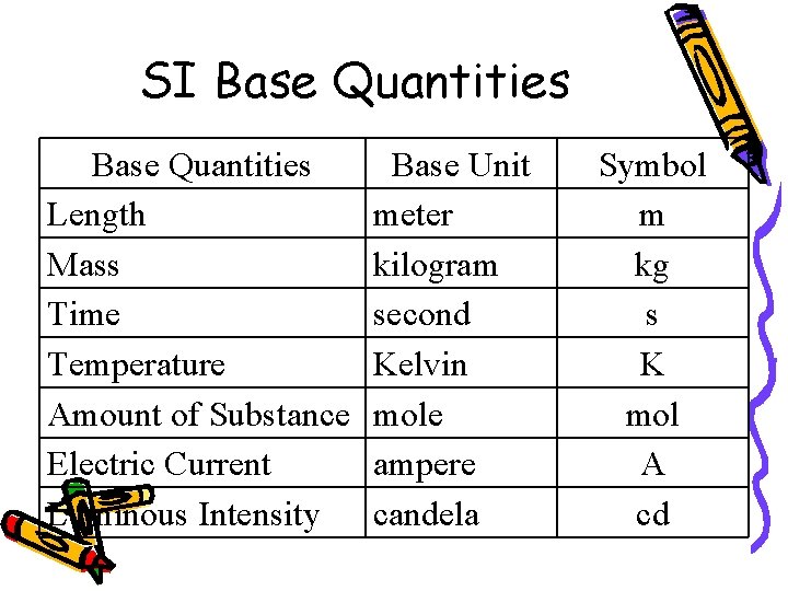SI Base Quantities Length Mass Time Temperature Amount of Substance Electric Current Luminous Intensity SI Base Quantities Length Mass Time Temperature Amount of Substance Electric Current Luminous Intensity