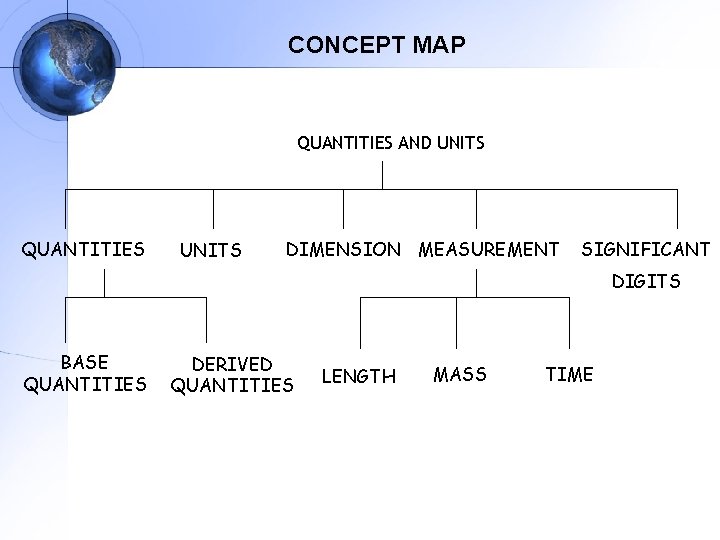 CONCEPT MAP QUANTITIES AND UNITS QUANTITIES UNITS DIMENSION MEASUREMENT SIGNIFICANT DIGITS BASE QUANTITIES DERIVED