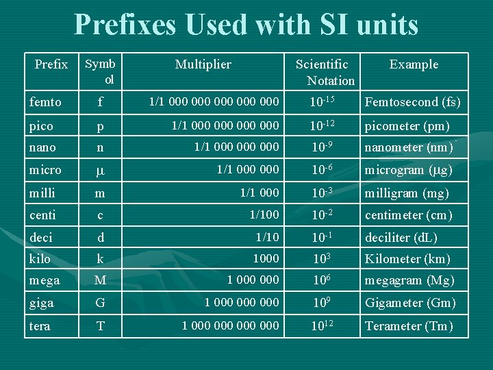 Prefixes Used with SI units Prefix Symb ol Multiplier Scientific Notation Example femto f Prefixes Used with SI units Prefix Symb ol Multiplier Scientific Notation Example femto f