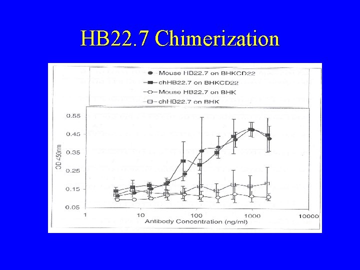 HB 22. 7 Chimerization 