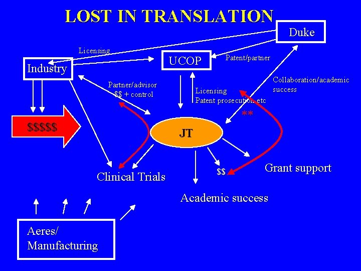 LOST IN TRANSLATION Licensing Industry UCOP Partner/advisor $$ + control Duke Patent/partner Licensing Patent