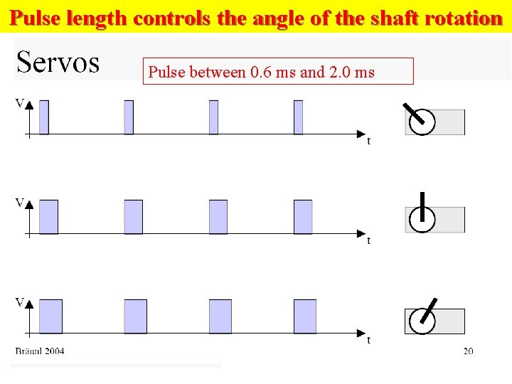 Pulse length controls the angle of the shaft rotation Pulse between 0. 6 ms