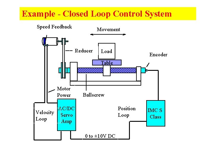Example - Closed Loop Control System Speed Feedback Movement Reducer Load Encoder Table Motor