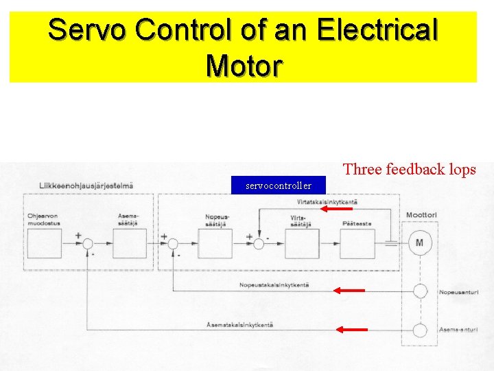Servo Control of an Electrical Motor Three feedback lops servocontroller Jussi Suomela HUT/Automation 5