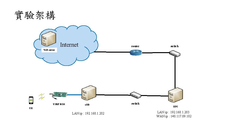 實驗架構 Internet router switch Vo. D server USRP B 210 e. NB UE LAN