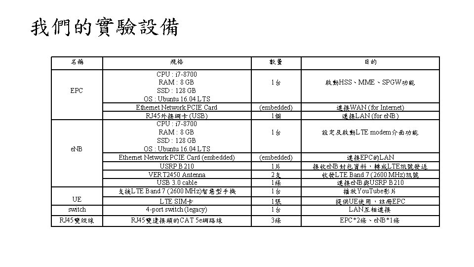我們的實驗設備 名稱 規格 UE switch CPU : i 7 -8700 RAM : 8 GB
