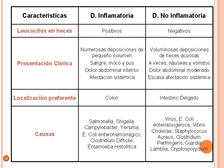 Características D. Inflamatoria D. No Inflamatoria Leucocitos en heces Positivos Negativos Presentación Clínica Numerosas