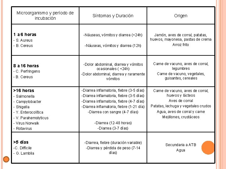 Microorganismo y período de incubación Síntomas y Duración Origen 1 a 6 horas -Náuseas,