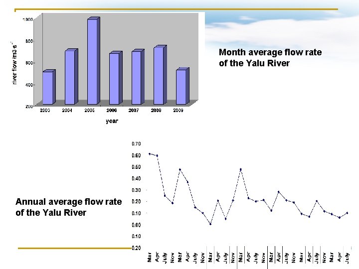 Month average flow rate of the Yalu River Annual average flow rate of the