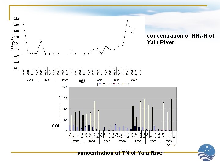 concentration of NH 3 -N of Yalu River concentration of TP of Yalu River