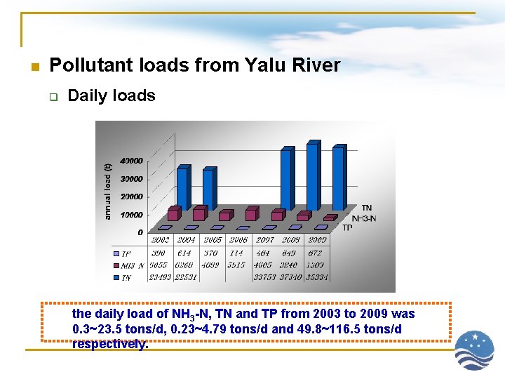 n Pollutant loads from Yalu River q Daily loads the daily load of NH