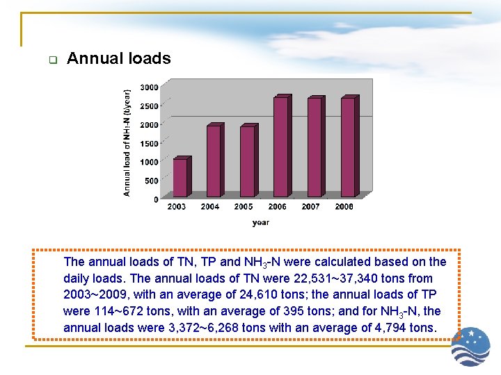 q Annual loads The annual loads of TN, TP and NH 3 -N were