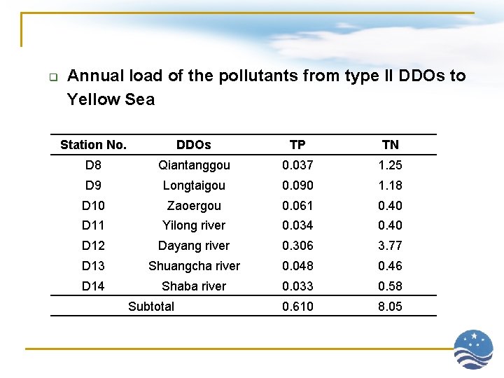 q Annual load of the pollutants from type II DDOs to Yellow Sea Station