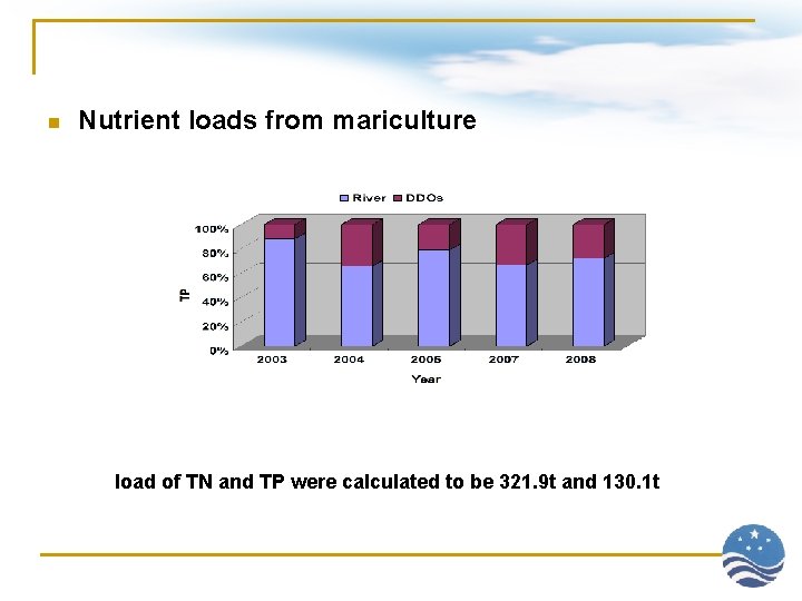 n Nutrient loads from mariculture load of TN and TP were calculated to be