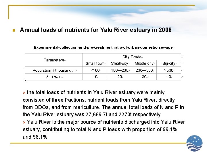 n Annual loads of nutrients for Yalu River estuary in 2008 the total loads