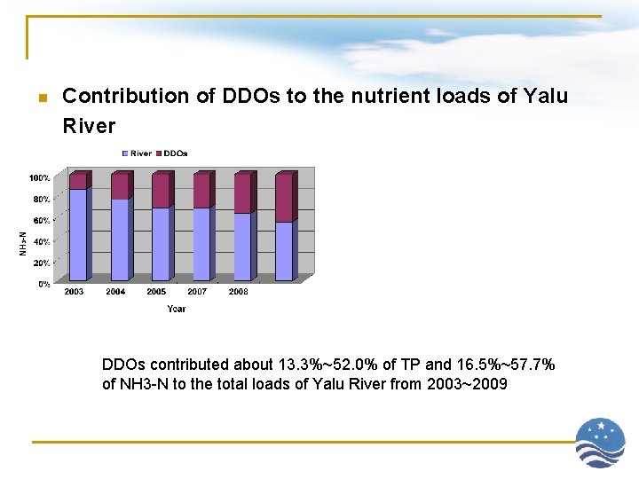 n Contribution of DDOs to the nutrient loads of Yalu River DDOs contributed about