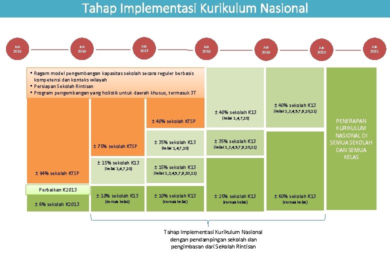 Tahap Implementasi Kurikulum Nasional Juli 2015 Juli 2017 Juli 2016 Juli 2018 Juli 2019