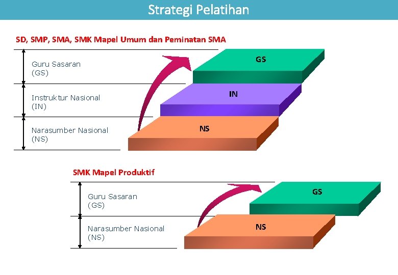 Strategi Pelatihan SD, SMP, SMA, SMK Mapel Umum dan Peminatan SMA GS Guru Sasaran