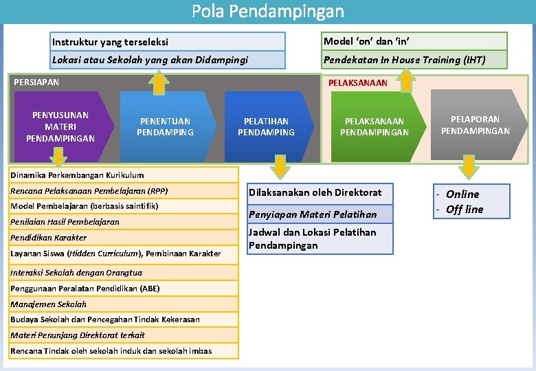 Pola Pendampingan Instruktur yang terseleksi Model ‘on’ dan ‘in’ Lokasi atau Sekolah yang akan