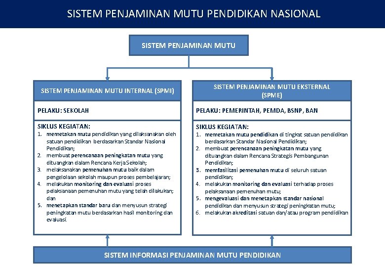 SISTEM PENJAMINAN MUTU PENDIDIKAN NASIONAL SISTEM PENJAMINAN MUTU INTERNAL (SPMI) SISTEM PENJAMINAN MUTU EKSTERNAL