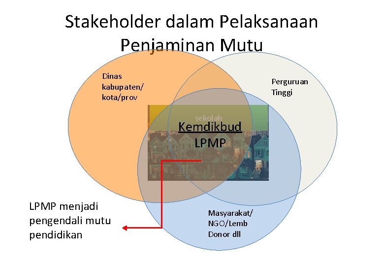 Stakeholder dalam Pelaksanaan Penjaminan Mutu Dinas kabupaten/ kota/prov Perguruan Tinggi sekolah Kemdikbud LPMP menjadi