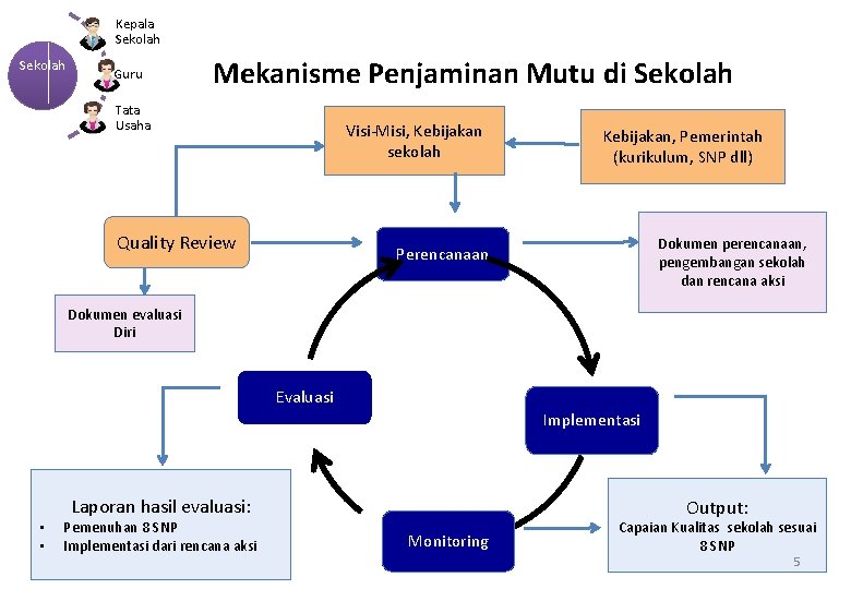 Kepala Sekolah Guru Mekanisme Penjaminan Mutu di Sekolah Tata Usaha Visi-Misi, Kebijakan sekolah Quality