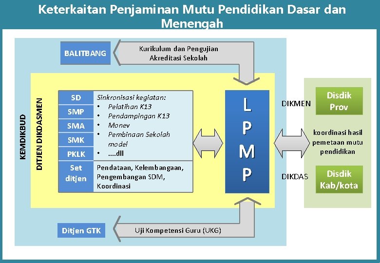 Keterkaitan Penjaminan Mutu Pendidikan Dasar dan Menengah DITJEN DIKDASMEN KEMDIKBUD BALITBANG SD SMP SMA