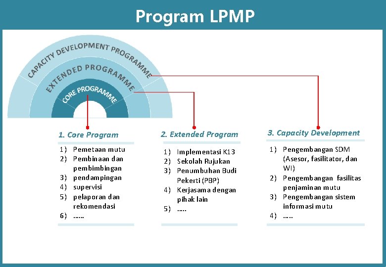 Program LPMP 1. Core Program 1) Pemetaan mutu 2) Pembinaan dan pembimbingan 3) pendampingan