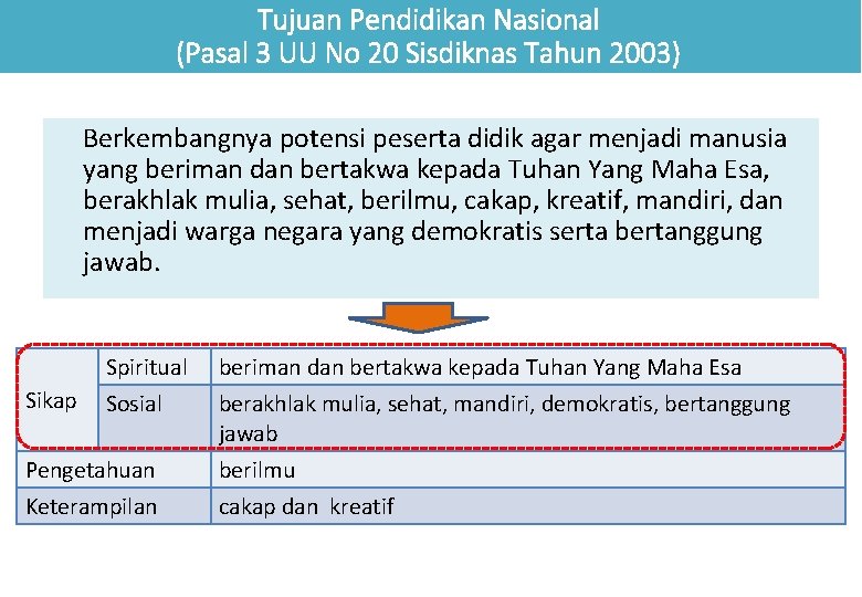 Tujuan Pendidikan Nasional (Pasal 3 UU No 20 Sisdiknas Tahun 2003) Berkembangnya potensi peserta