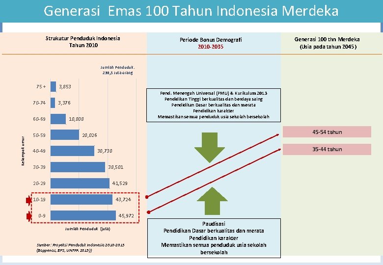 Generasi Emas 100 Tahun Indonesia Merdeka Strukutur Penduduk Indonesia Tahun 2010 Periode Bonus Demografi