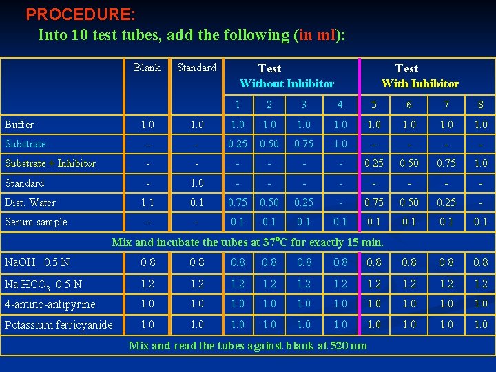 PROCEDURE: Into 10 test tubes, add the following (in ml): Blank Buffer Standard Test