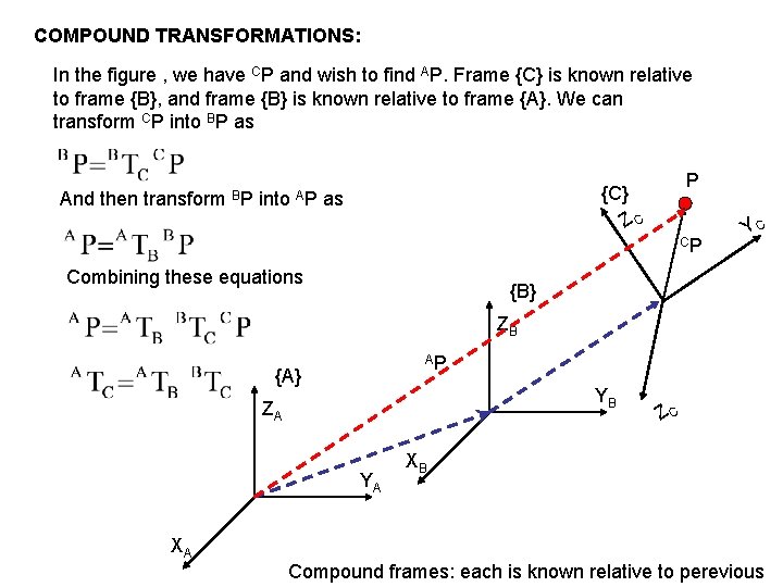 COMPOUND TRANSFORMATIONS: In the figure , we have CP and wish to find AP.