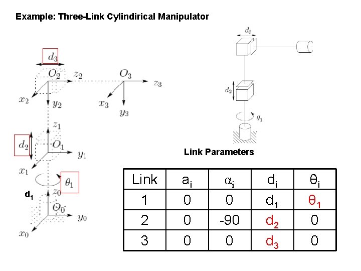 Example: Three-Link Cylindirical Manipulator Link Parameters d 1 Link 1 2 3 ai 0