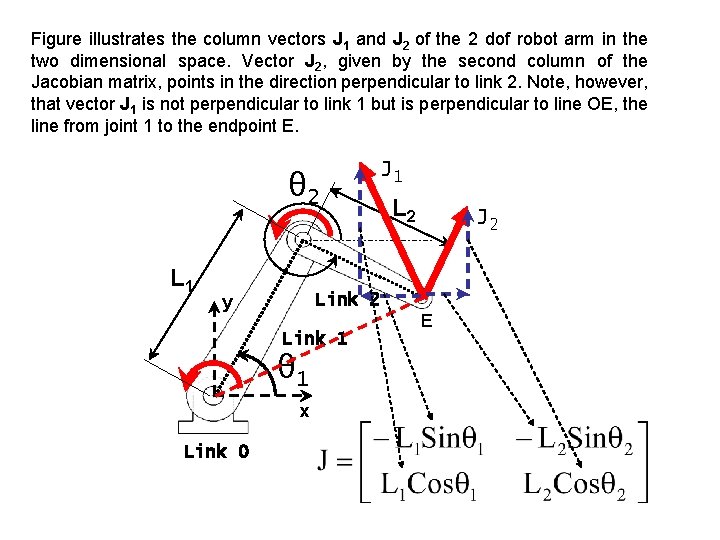 Figure illustrates the column vectors J 1 and J 2 of the 2 dof