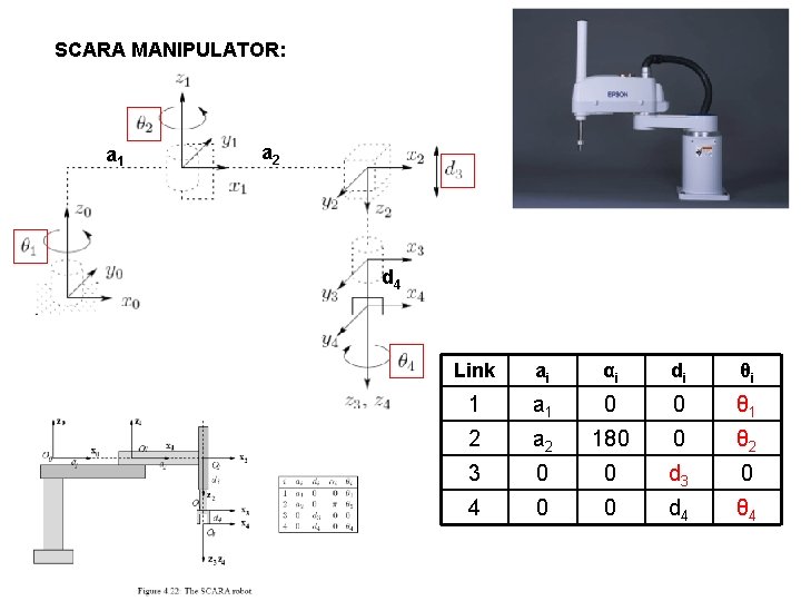 SCARA MANIPULATOR: a 1 a 2 d 4 Link ai αi di θi 1