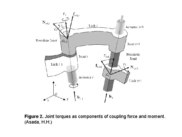 Figure 2. Joint torques as components of coupling force and moment. (Asada, H. H.