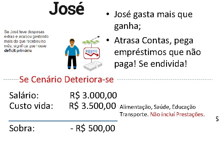  • José gasta mais que ganha; • Atrasa Contas, pega empréstimos que não