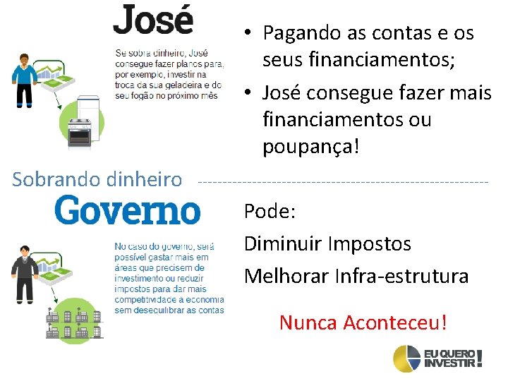  • Pagando as contas e os seus financiamentos; • José consegue fazer mais
