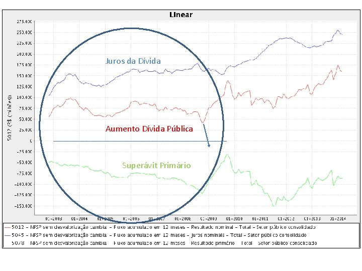 Juros da Dívida Aumento Dívida Pública Superávit Primário 