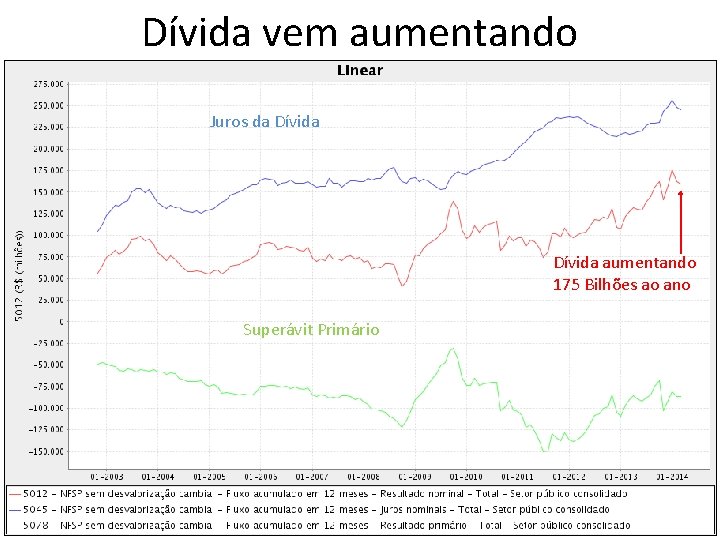 Dívida vem aumentando Juros da Dívida aumentando 175 Bilhões ao ano Superávit Primário 