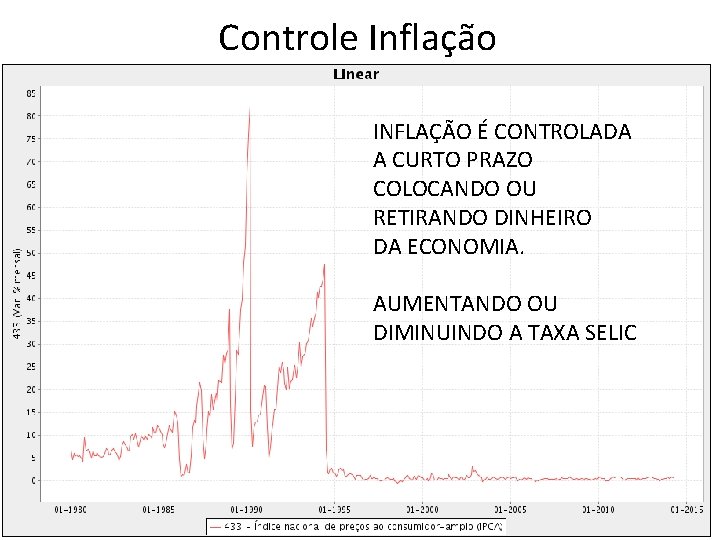 Controle Inflação INFLAÇÃO É CONTROLADA A CURTO PRAZO COLOCANDO OU RETIRANDO DINHEIRO DA ECONOMIA.