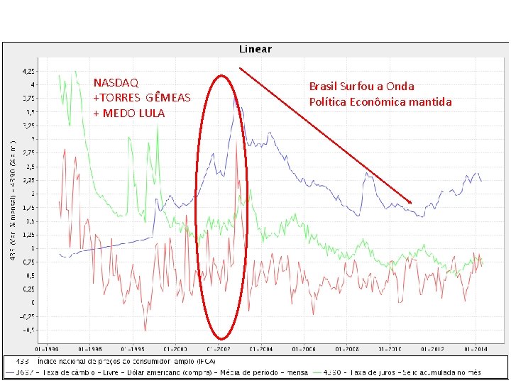 NASDAQ +TORRES GÊMEAS + MEDO LULA Brasil Surfou a Onda Política Econômica mantida 