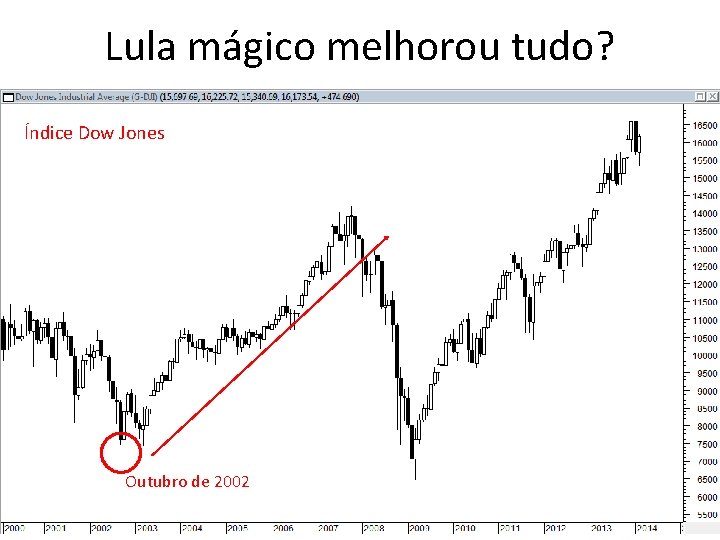 Lula mágico melhorou tudo? Índice Dow Jones Outubro de 2002 