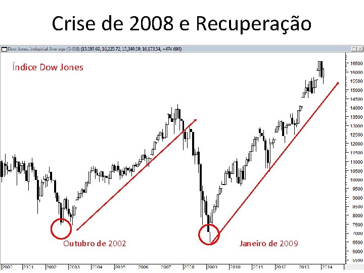 Crise de 2008 e Recuperação Índice Dow Jones Outubro de 2002 Janeiro de 2009